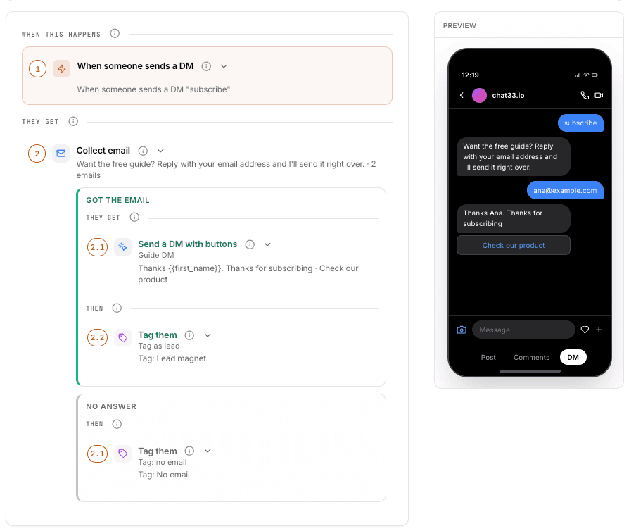 Chat33 flow editor: a DM keyword trigger, a Collect email step with its question, and the Got the email and No answer branches, with a phone preview of the chat